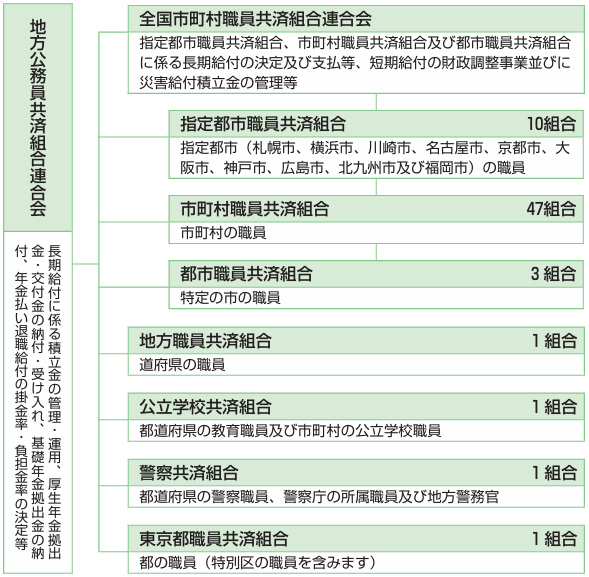 地方公務員共済組合連合会